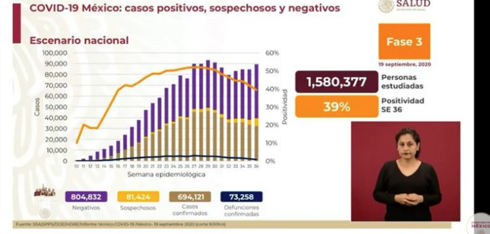 Lee más sobre el artículo MÉXICO ALCANZA LOS 73,258 MUERTOS Y 694,121 CONTAGIOS
