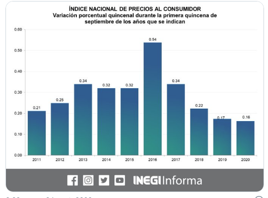 Lee más sobre el artículo INFLACIÓN LLEGA AL 4.10 POR CIENTO