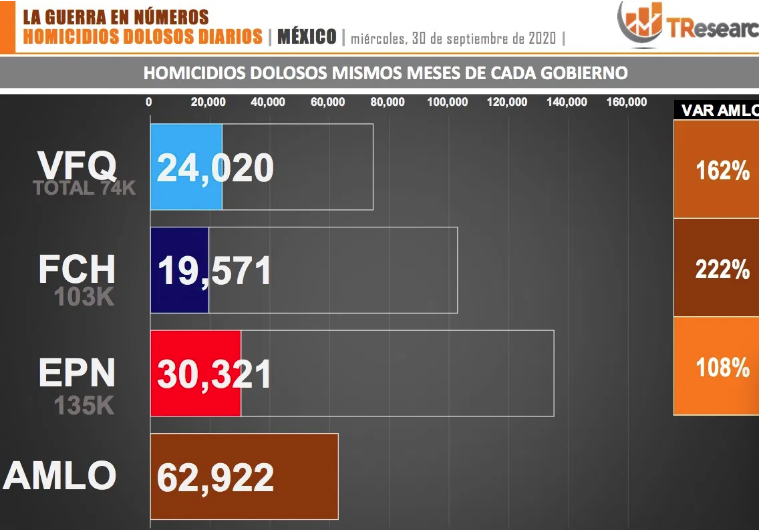 Lee más sobre el artículo 62MIL 922 HOMICIDIOS DOLOSOS EN LO QUE LLEVAMOS DE ÉSTE SEXENIO