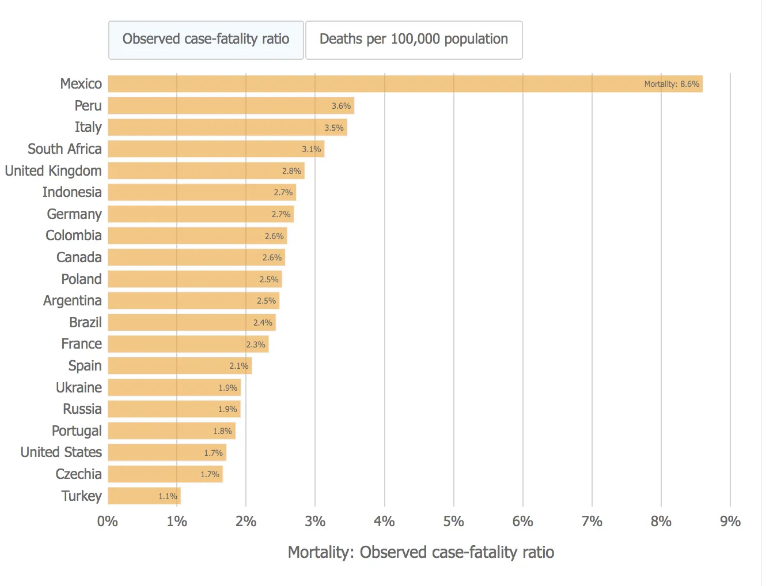 Lee más sobre el artículo SEGUN ESTUDIOS DE LA UNIVERSIDAD DE JOHN HOPKINS, MÉXICO ES EL PAÍS CON MAYOR TASA DE MORTALIDAD POR COVID-19