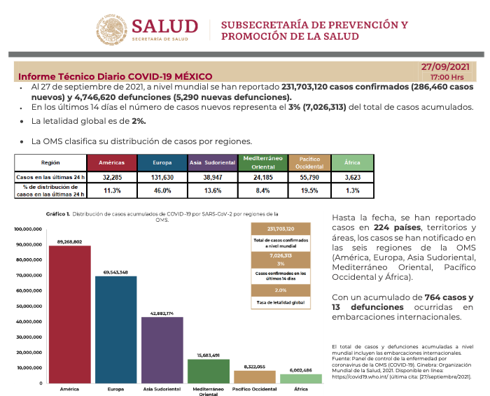 Lee más sobre el artículo SE REGISTRARON EN LAS ÚLTIMAS 24HRS, 3MIL 7 CASOS Y 230 FALLECIMIENTOS POR COVID-19
