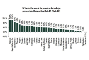 Lee más sobre el artículo CRECE EN 5.4% EL EMPLEO EN QUERÉTARO