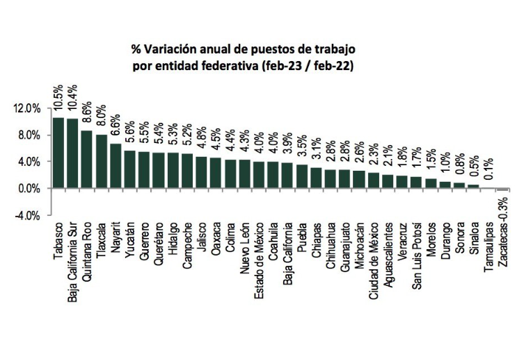 Lee más sobre el artículo CRECE EN 5.4% EL EMPLEO EN QUERÉTARO