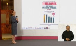 Lee más sobre el artículo Presume Sheinbaum reducción de 11 millones de mexicanos en pobreza