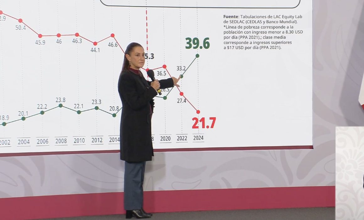 Lee más sobre el artículo Destaca Sheinbaum aumento de la clase media del país en 39.6%