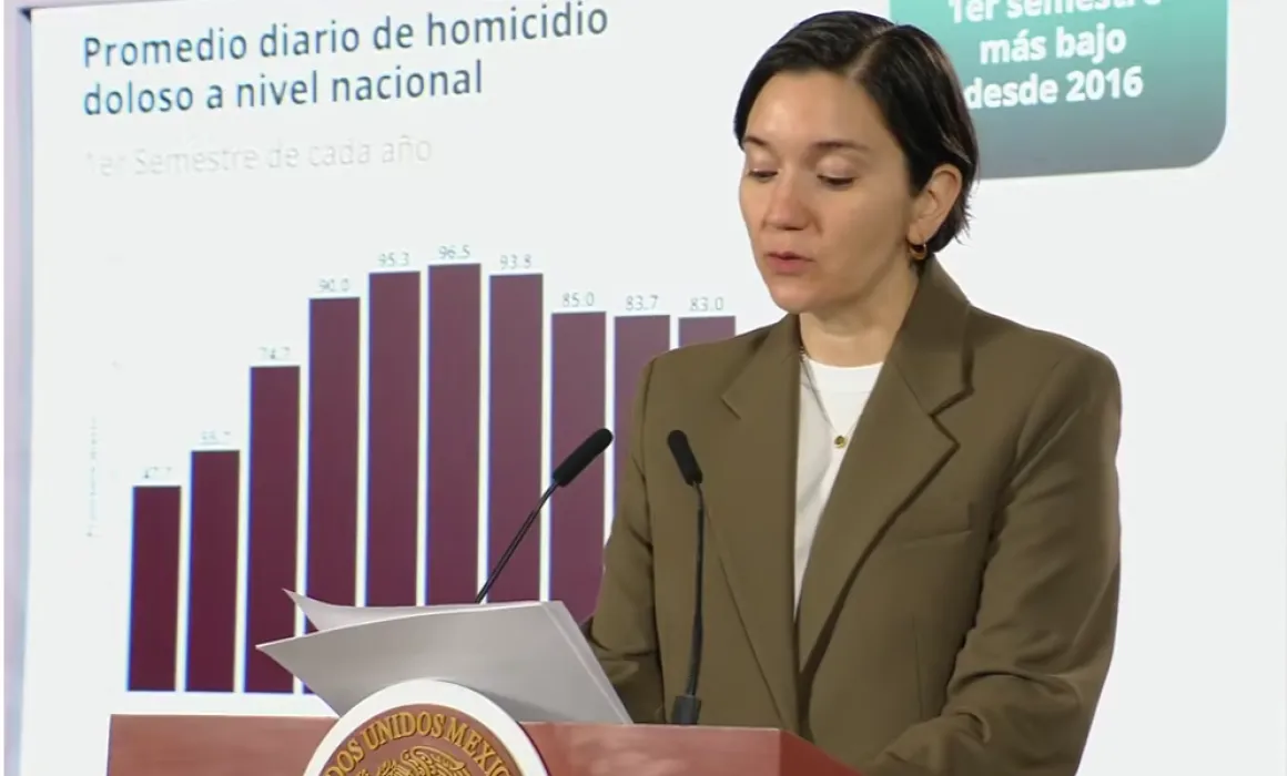 Lee más sobre el artículo Concentran 8 estados el 54% de homicidios dolosos en todo el país.